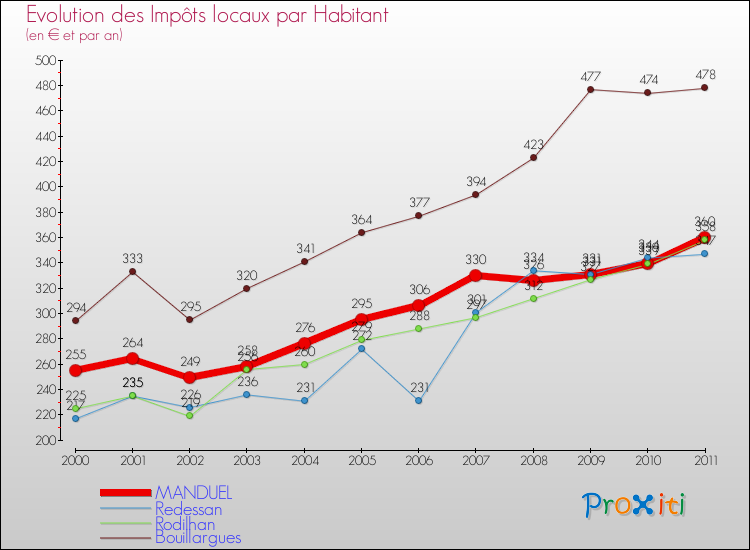 Evolution et montant des impôts locaux par Habitant pour MANDUEL et les communes proches Comparaison des impôts locaux par habitant pour MANDUEL et les communes voisines