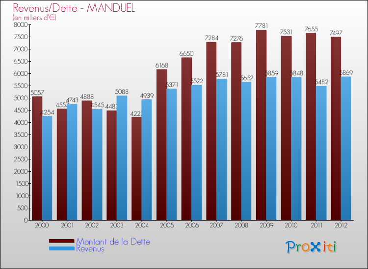 Evolution comparée de la dette et des revenus pour la commune de MANDUEL de 2000 à 2012 Comparaison de la dette et des revenus pour MANDUEL de 2000 à 2012