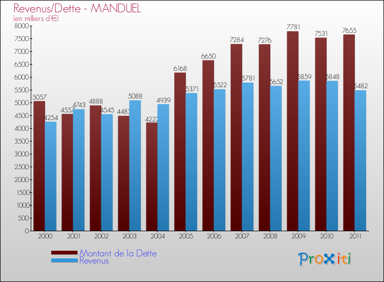 Evolution comparée de la dette et des revenus pour la commune de MANDUEL de 2000 à 2011 Comparaison de la dette et des revenus pour MANDUEL de 2000 à 2011