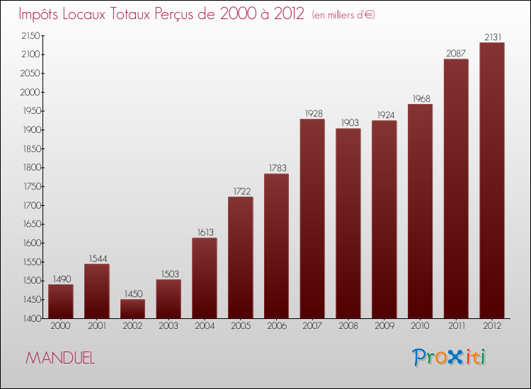 Evolution des Impôts Locaux pour la commune de MANDUEL de 2000 à 2012 Evolution des Impôts Locaux pour MANDUEL de 2000 à 2012