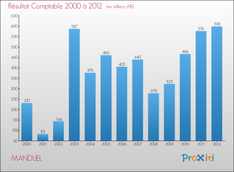 Evolution du résultat comptable pour la commune de MANDUEL de 2000 à 2012 Evolution du résultat comptable pour MANDUEL de 2000 à 2012