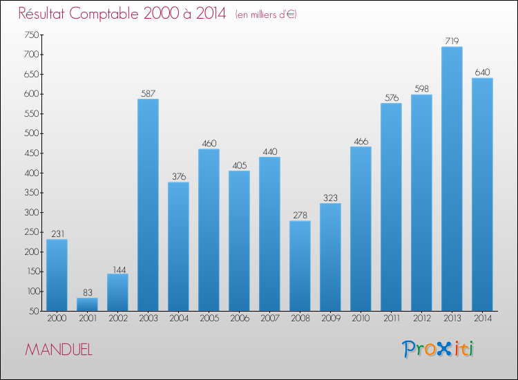 Evolution du résultat comptable pour la commune de MANDUEL de 2000 à 2014 Evolution du résultat comptable pour MANDUEL de 2000 à 2014