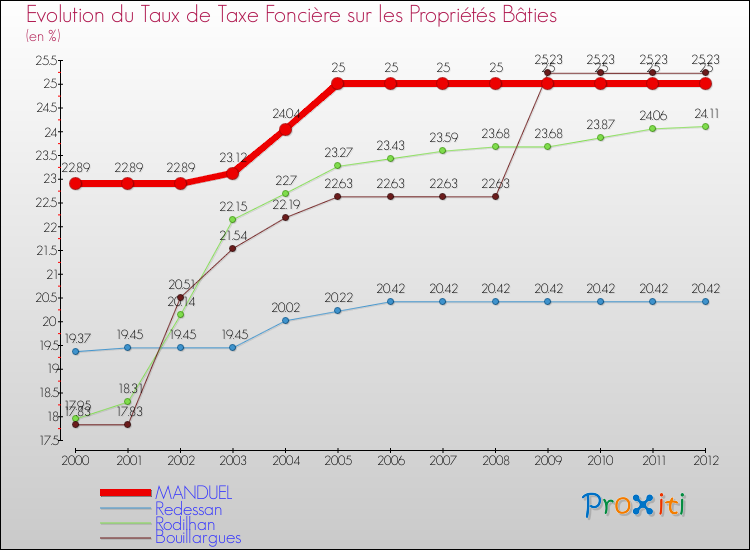 Evolution du taux de la taxe foncière sur le bati pour MANDUEL et les communes proches de 2000 à 2012 Comparaison des taux de taxe foncière sur le bati pour MANDUEL et les communes voisines de 2000 à 2012