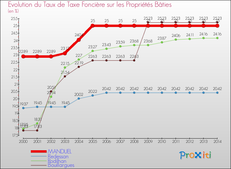 Evolution du taux de la taxe foncière sur le bati pour MANDUEL et les communes proches de 2000 à 2014 Comparaison des taux de taxe foncière sur le bati pour MANDUEL et les communes voisines de 2000 à 2014