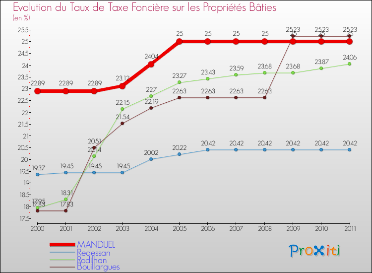 Evolution du taux de la taxe foncière sur le bati pour MANDUEL et les communes proches Comparaison des taux de taxe foncière sur le bati pour MANDUEL et les communes voisines