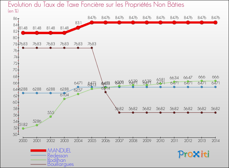 Evolution du taux de la taxe foncière sur les immeubles et terrains non batis pour MANDUEL et les communes proches de 2000 à 2014 Comparaison des taux de la taxe foncière sur les immeubles et terrains non batis pour MANDUEL et les communes voisines de 2000 à 2014