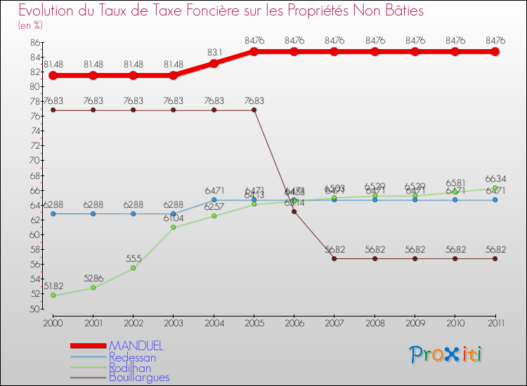 Evolution du taux de la taxe foncière sur les immeubles et terrains non batis pour MANDUEL et les communes proches Comparaison des taux de la taxe foncière sur les immeubles et terrains non batis pour MANDUEL et les communes voisines