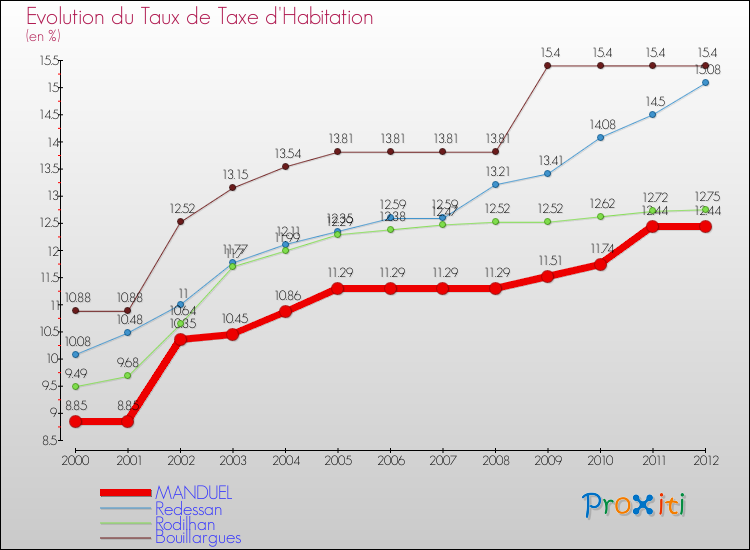 Evolution du taux de la taxe d'habitation pour MANDUEL et les communes proches Comparaison des taux de la taxe d'habitation pour MANDUEL et les communes voisines
