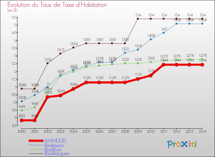 Evolution du taux de la taxe d'habitation pour MANDUEL et les communes proches de 2000 à 2014 Comparaison des taux de la taxe d'habitation pour MANDUEL et les communes voisines de 2000 à 2014