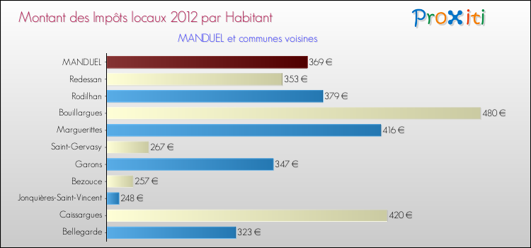 Montant des impôts locaux par Habitant pour MANDUEL et les communes proches Comparaison des impôts locaux par habitant pour MANDUEL et les communes voisines