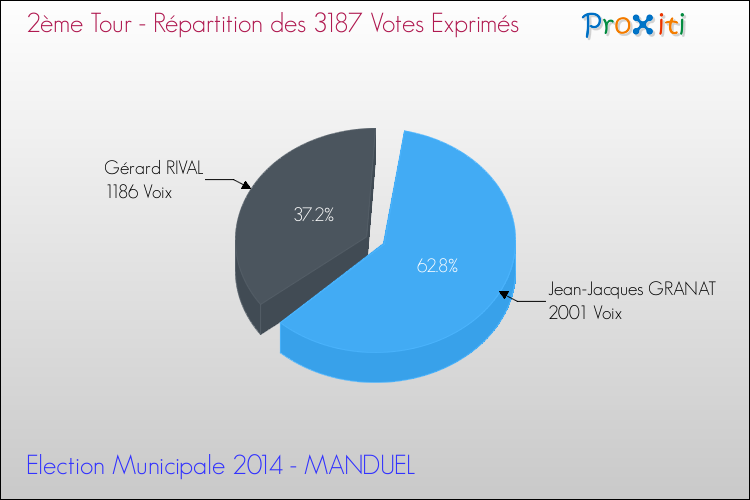Répartition des votes exprimés au 2ème Tour des Elections Municipales 2014 de la commune de MANDUEL Elections Municipales 2014 - Répartition des votes exprimés au 2ème Tour pour la commune de MANDUEL