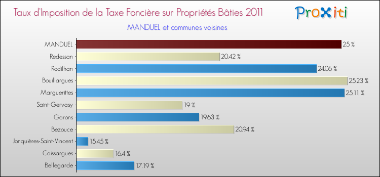Taux d'imposition de la taxe foncière sur le bati 2011 pour MANDUEL et les communes proches Comparaison des taux d'imposition de la taxe foncière sur le bati 2011 pour MANDUEL et les communes voisines