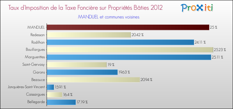 Taux d'imposition de la taxe foncière sur le bati 2012 pour MANDUEL et les communes proches Comparaison des taux d'imposition de la taxe foncière sur le bati 2012 pour MANDUEL et les communes voisines