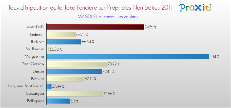 Taux d'imposition de la taxe foncière sur les immeubles et terrains non batis 2011 pour MANDUEL et les communes proches Comparaison des taux d'imposition de la taxe foncière sur les immeubles et terrains non batis 2011 pour MANDUEL et les communes voisines