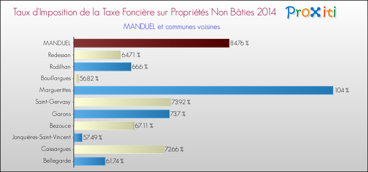 Taux d'imposition de la taxe foncière sur les immeubles et terrains non batis 2014 pour MANDUEL et les communes proches Comparaison des taux d'imposition de la taxe foncière sur les immeubles et terrains non batis 2014 pour MANDUEL et les communes voisines