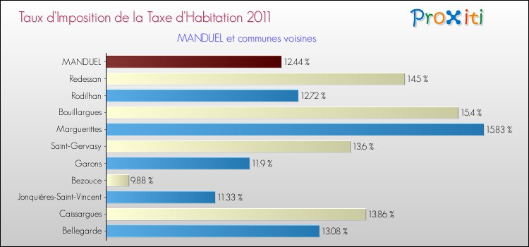 Taux d'imposition de la taxe d'habitation 2011 pour MANDUEL et les communes proches Comparaison des taux d'imposition de la taxe d'habitation 2011 pour MANDUEL et les communes voisines
