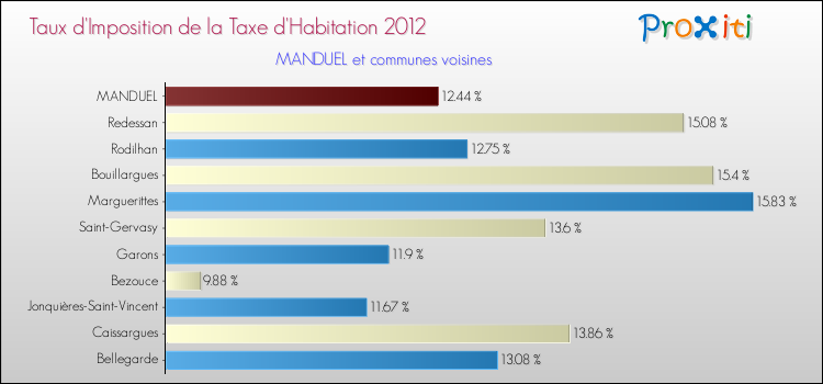 Taux d'imposition de la taxe d'habitation 2012 pour MANDUEL et les communes proches Comparaison des taux d'imposition de la taxe d'habitation 2012 pour MANDUEL et les communes voisines