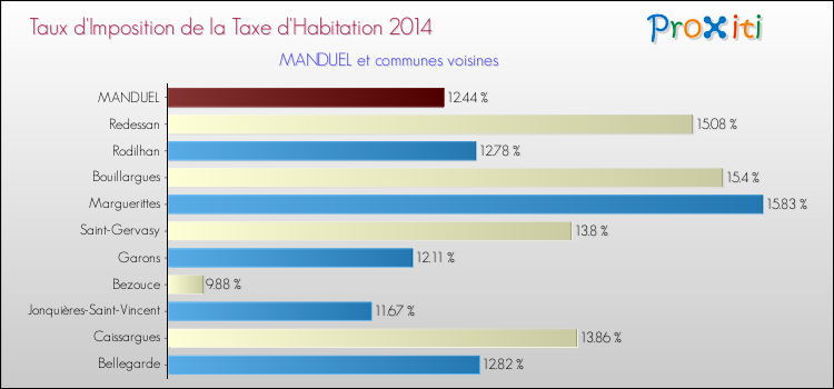Taux d'imposition de la taxe d'habitation 2014 pour MANDUEL et les communes proches Comparaison des taux d'imposition de la taxe d'habitation 2014 pour MANDUEL et les communes voisines