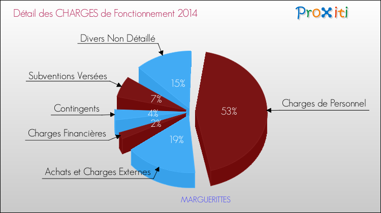 Décomposition des Charges de Fonctionnement 2014 de la commune de MARGUERITTES Charges de Fonctionnement 2014 pour la commune de MARGUERITTES