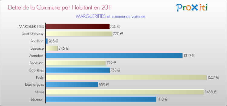 Dette par habitant de la commune en 2011 pour MARGUERITTES et les communes proches Comparaison de la dette par habitant de la commune en 2011 pour MARGUERITTES et les communes voisines