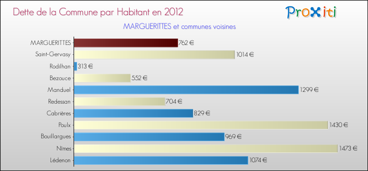 Dette par habitant de la commune en 2012 pour MARGUERITTES et les communes proches Comparaison de la dette par habitant de la commune en 2012 pour MARGUERITTES et les communes voisines