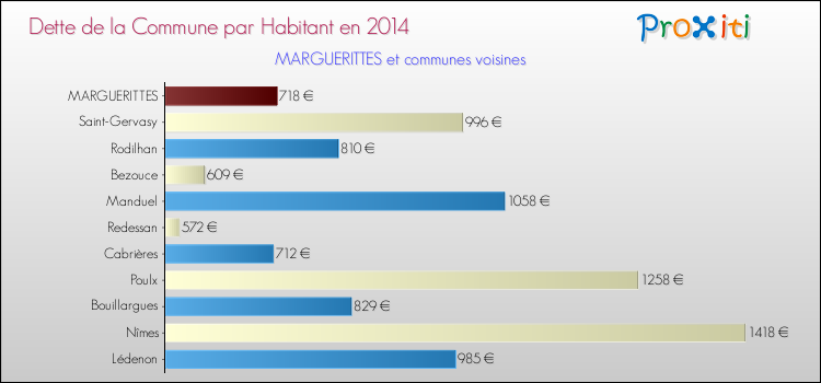 Dette par habitant de la commune en 2014 pour MARGUERITTES et les communes proches Comparaison de la dette par habitant de la commune en 2014 pour MARGUERITTES et les communes voisines