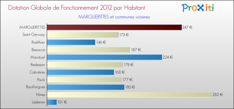 Montant des dotations globales de fonctionnement DGF par Habitant pour MARGUERITTES et les communes proches Comparaison des des dotations globales de fonctionnement DGF par habitant pour MARGUERITTES et les communes voisines