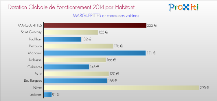 Montant des dotations globales de fonctionnement DGF par Habitant pour MARGUERITTES et les communes proches en 2014. Comparaison des des dotations globales de fonctionnement DGF par habitant pour MARGUERITTES et les communes voisines en 2014.