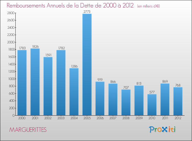 Evolution de l'annuité de la dette pour la commune de MARGUERITTES de 2000 à 2012 Annuités de la dette pour MARGUERITTES de 2000 à 2012