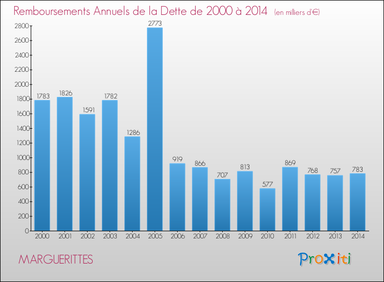 Evolution de l'annuité de la dette pour la commune de MARGUERITTES de 2000 à 2014 Annuités de la dette pour MARGUERITTES de 2000 à 2014