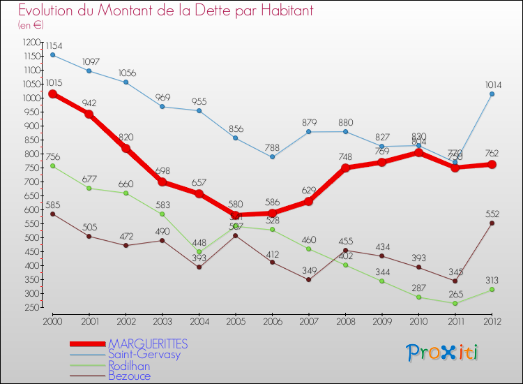 Evolution de la dette par habitant pour la commune de MARGUERITTES et les communes proches de 2000 à 2012 Comparaison de la dette par habitant pour MARGUERITTES et les communes voisines de 2000 à 2012