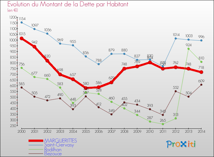 Evolution de la dette par habitant pour la commune de MARGUERITTES et les communes proches de 2000 à 2014 Comparaison de la dette par habitant pour MARGUERITTES et les communes voisines de 2000 à 2014
