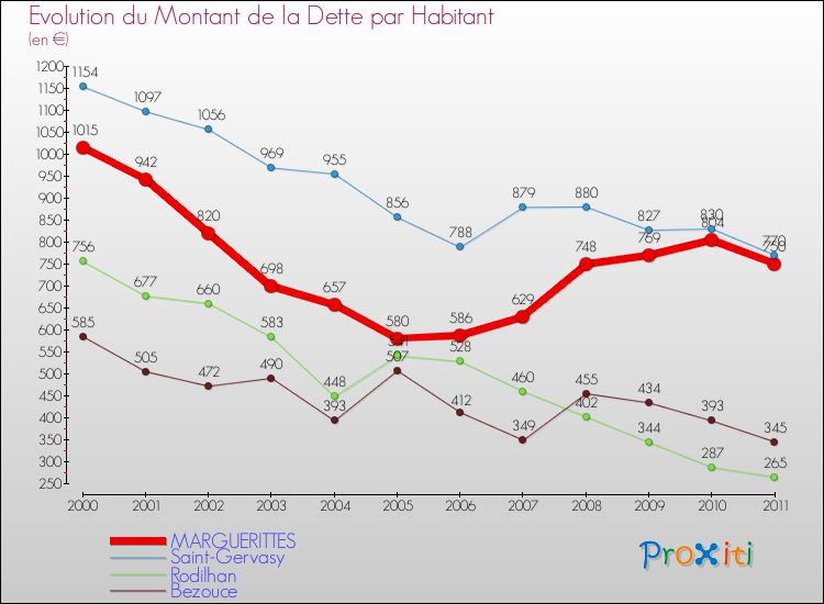 Evolution de la dette par habitant pour la commune de MARGUERITTES et les communes proches Comparaison de la dette par habitant pour MARGUERITTES et les communes voisines