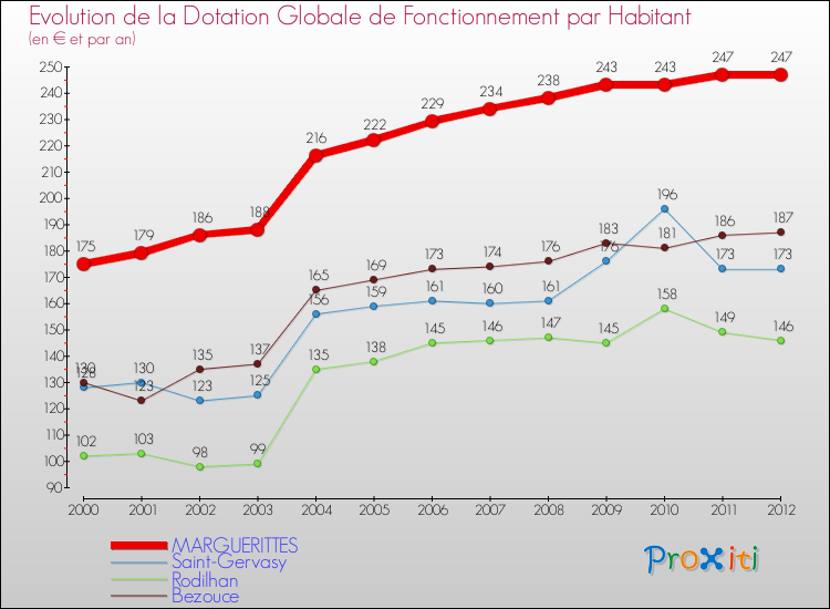 Evolution et montant de la dotation globale de fonctionnement par Habitant pour MARGUERITTES et les communes proches Comparaison des dotations globales de fonctionnement par habitant pour MARGUERITTES et les communes voisines