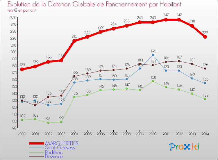 Evolution et montant de la dotation globale de fonctionnement par Habitant pour MARGUERITTES et les communes proches de 2000 à 2014. Comparaison des dotations globales de fonctionnement par habitant pour MARGUERITTES et les communes voisines de 2000 à 2014.