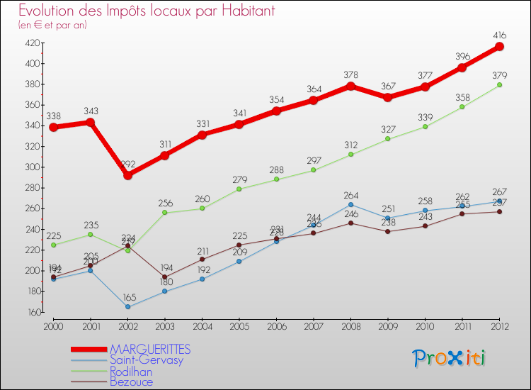 Evolution et montant des impôts locaux par Habitant pour MARGUERITTES et les communes proches Comparaison des impôts locaux par habitant pour MARGUERITTES et les communes voisines