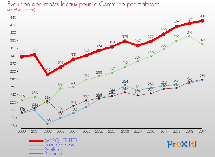Evolution et montant des impôts locaux par Habitant pour MARGUERITTES et les communes proches de 2000 à 2014 Comparaison des impôts locaux par habitant pour MARGUERITTES et les communes voisines de 2000 à 2014