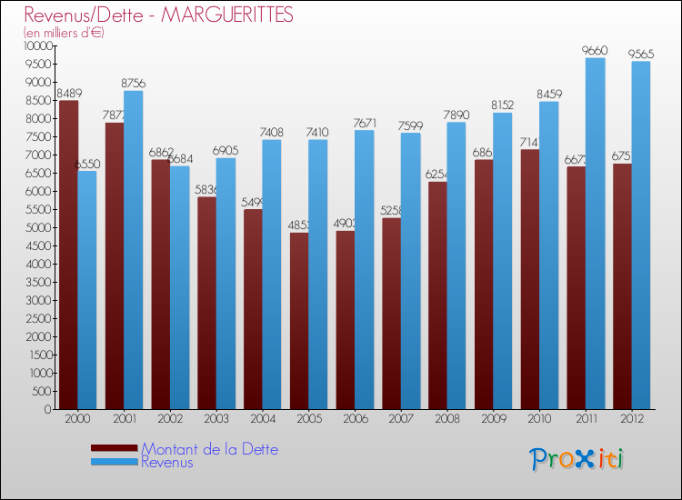 Evolution comparée de la dette et des revenus pour la commune de MARGUERITTES de 2000 à 2012 Comparaison de la dette et des revenus pour MARGUERITTES de 2000 à 2012