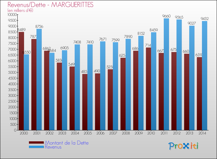Evolution comparée de la dette et des revenus pour la commune de MARGUERITTES de 2000 à 2014 Comparaison de la dette et des revenus pour MARGUERITTES de 2000 à 2014