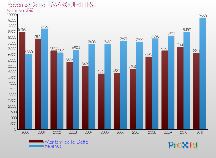 Evolution comparée de la dette et des revenus pour la commune de MARGUERITTES de 2000 à 2011 Comparaison de la dette et des revenus pour MARGUERITTES de 2000 à 2011
