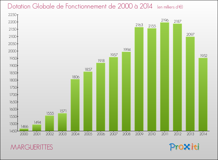 Evolution du montant de la Dotation Globale de Fonctionnement pour la commune de MARGUERITTES de 2000 à 2014 Evolution du montant de la Dotation Globale de Fonctionnement pour MARGUERITTES de 2000 à 2014