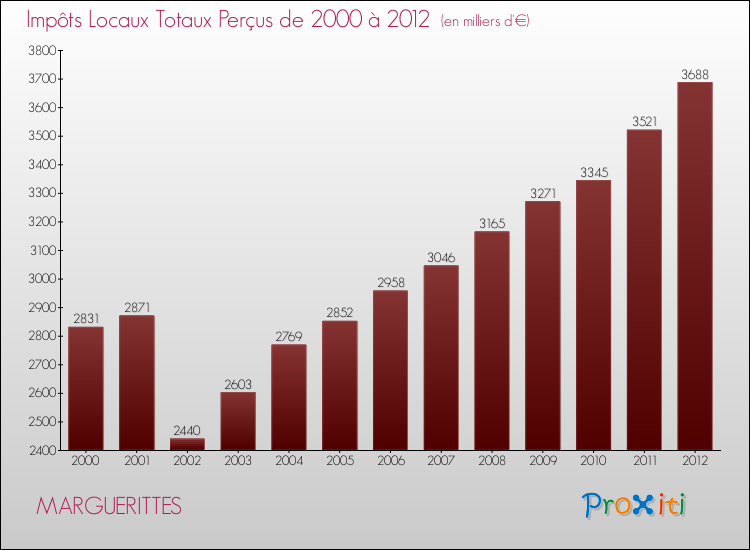 Evolution des Impôts Locaux pour la commune de MARGUERITTES de 2000 à 2012 Evolution des Impôts Locaux pour MARGUERITTES de 2000 à 2012