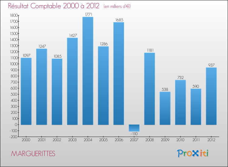 Evolution du résultat comptable pour la commune de MARGUERITTES de 2000 à 2012 Evolution du résultat comptable pour MARGUERITTES de 2000 à 2012