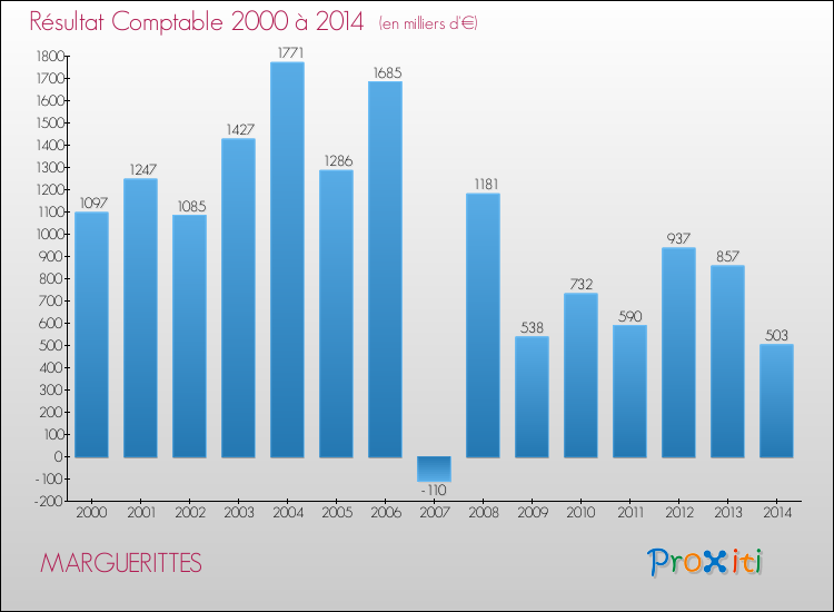 Evolution du résultat comptable pour la commune de MARGUERITTES de 2000 à 2014 Evolution du résultat comptable pour MARGUERITTES de 2000 à 2014
