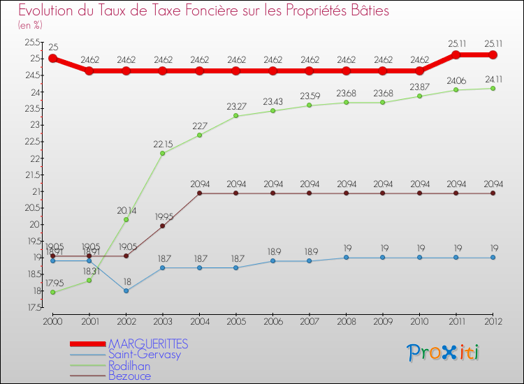 Evolution du taux de la taxe foncière sur le bati pour MARGUERITTES et les communes proches de 2000 à 2012 Comparaison des taux de taxe foncière sur le bati pour MARGUERITTES et les communes voisines de 2000 à 2012