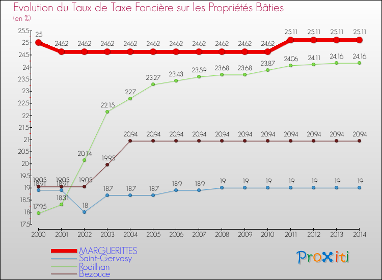 Evolution du taux de la taxe foncière sur le bati pour MARGUERITTES et les communes proches de 2000 à 2014 Comparaison des taux de taxe foncière sur le bati pour MARGUERITTES et les communes voisines de 2000 à 2014