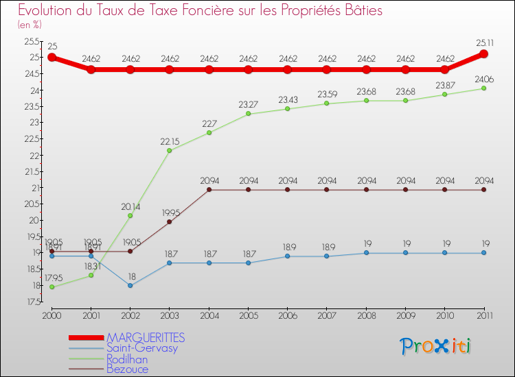 Evolution du taux de la taxe foncière sur le bati pour MARGUERITTES et les communes proches Comparaison des taux de taxe foncière sur le bati pour MARGUERITTES et les communes voisines
