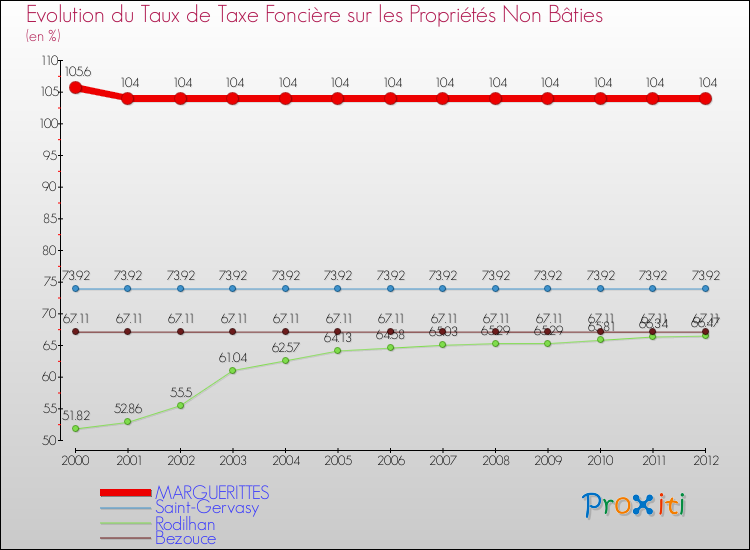 Evolution du taux de la taxe foncière sur les immeubles et terrains non batis pour MARGUERITTES et les communes proches de 2000 à 2012 Comparaison des taux de la taxe foncière sur les immeubles et terrains non batis pour MARGUERITTES et les communes voisines de 2000 à 2012