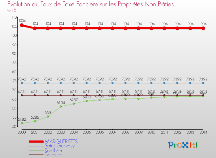 Evolution du taux de la taxe foncière sur les immeubles et terrains non batis pour MARGUERITTES et les communes proches de 2000 à 2014 Comparaison des taux de la taxe foncière sur les immeubles et terrains non batis pour MARGUERITTES et les communes voisines de 2000 à 2014