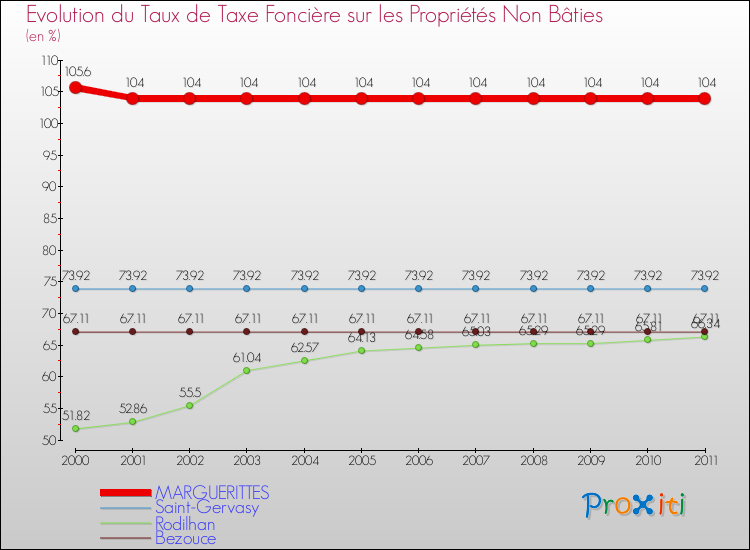 Evolution du taux de la taxe foncière sur les immeubles et terrains non batis pour MARGUERITTES et les communes proches Comparaison des taux de la taxe foncière sur les immeubles et terrains non batis pour MARGUERITTES et les communes voisines